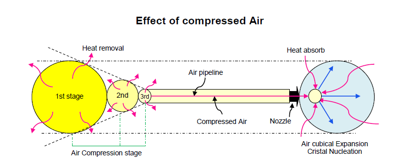 Air compression