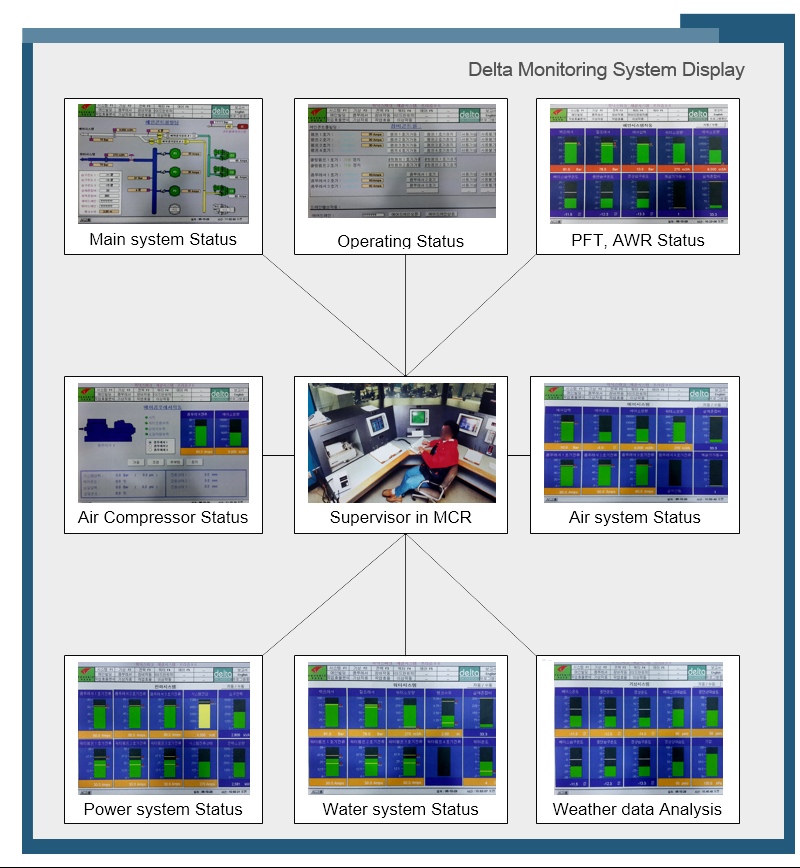 Delta Monitoring System Display